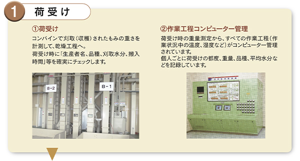1.荷受け