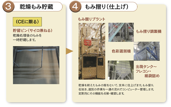 3.乾燥もみ貯蔵 4.もみ摺り(仕上げ)