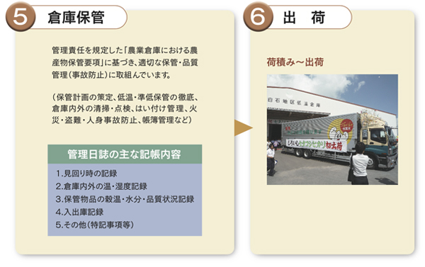 5.倉庫保管 6.出荷